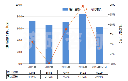 2011-2015年9月中國聚氯乙烯浸漬、涂布、包覆或?qū)訅旱娜嗽旄?HS59031020)進(jìn)口總額及增速統(tǒng)計(jì)